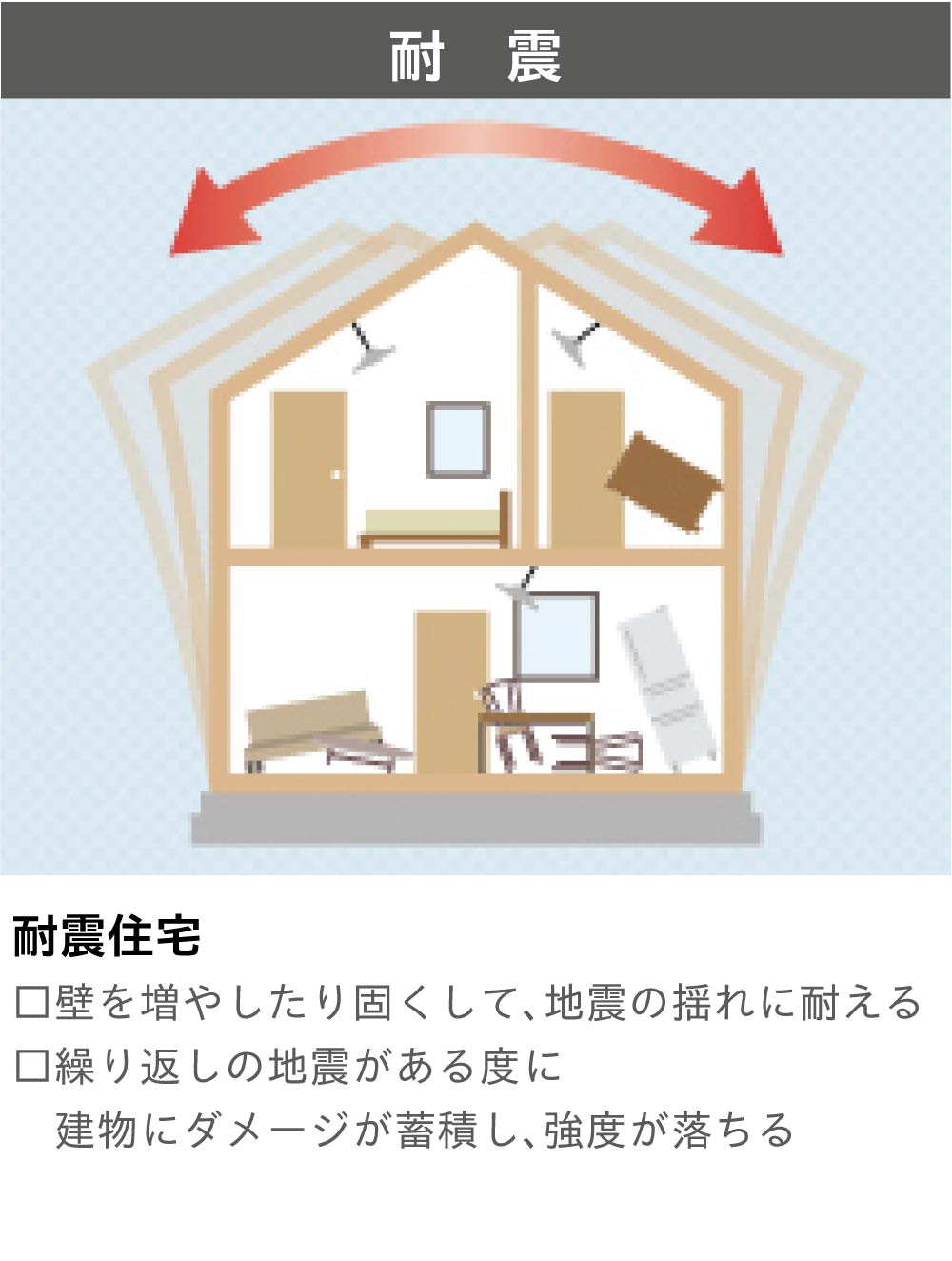 耐震住宅では壁を増やしたり固くして、地震の揺れに耐える構造。繰り返しの地震がある度に建物にダメージが蓄積し、強度が落ちる